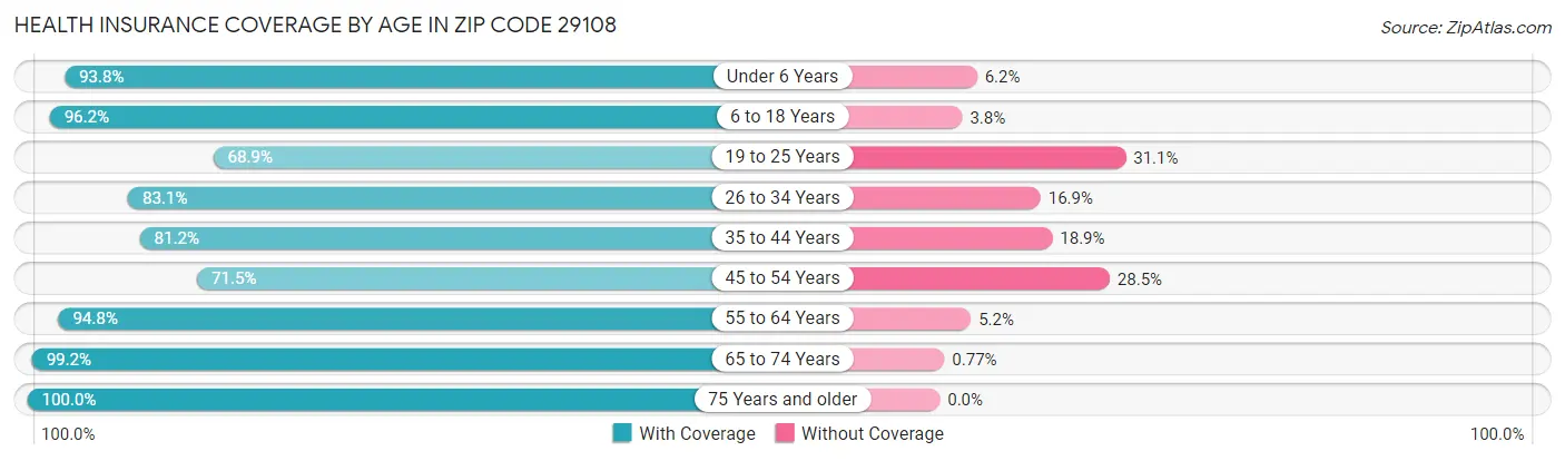 Health Insurance Coverage by Age in Zip Code 29108