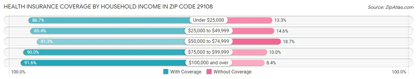 Health Insurance Coverage by Household Income in Zip Code 29108