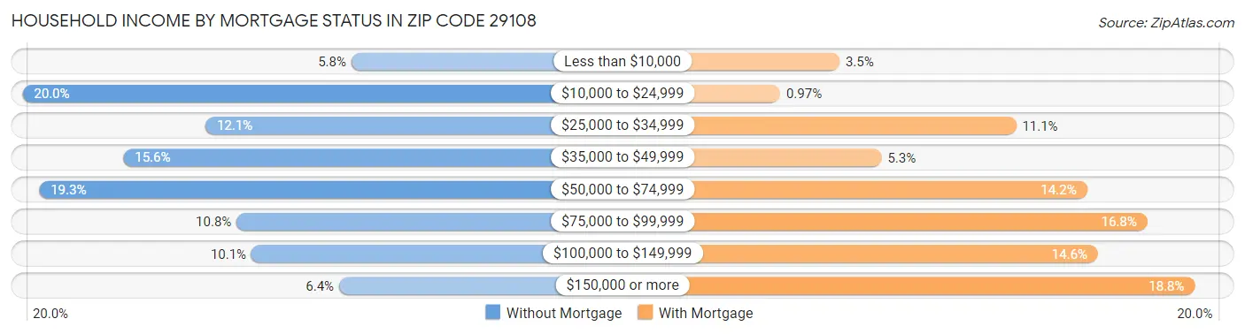 Household Income by Mortgage Status in Zip Code 29108