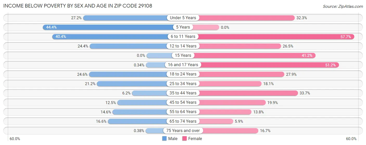 Income Below Poverty by Sex and Age in Zip Code 29108