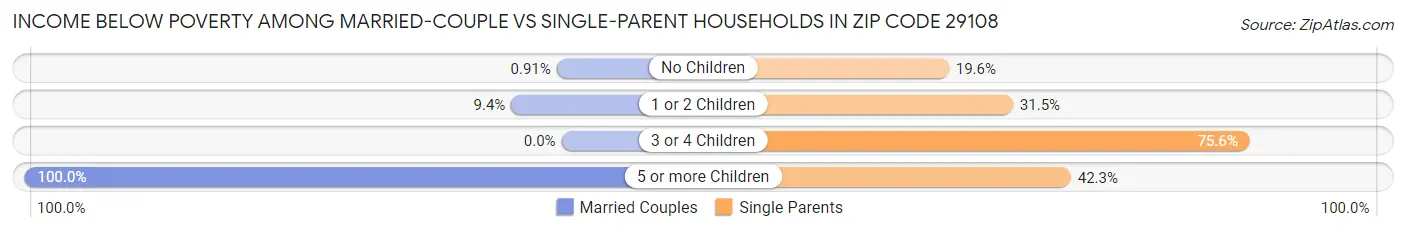 Income Below Poverty Among Married-Couple vs Single-Parent Households in Zip Code 29108