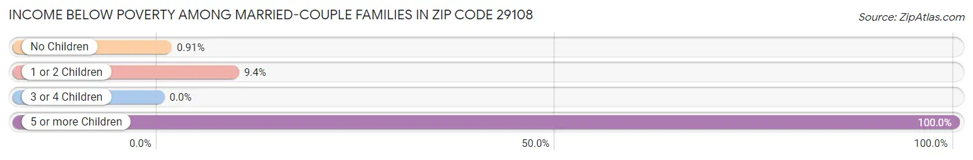 Income Below Poverty Among Married-Couple Families in Zip Code 29108