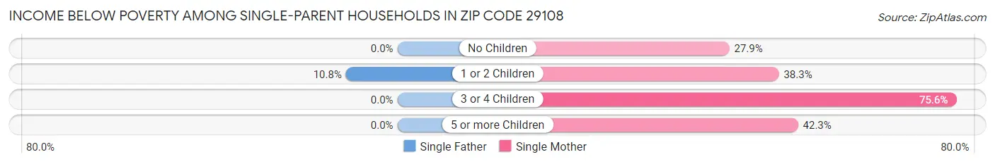 Income Below Poverty Among Single-Parent Households in Zip Code 29108
