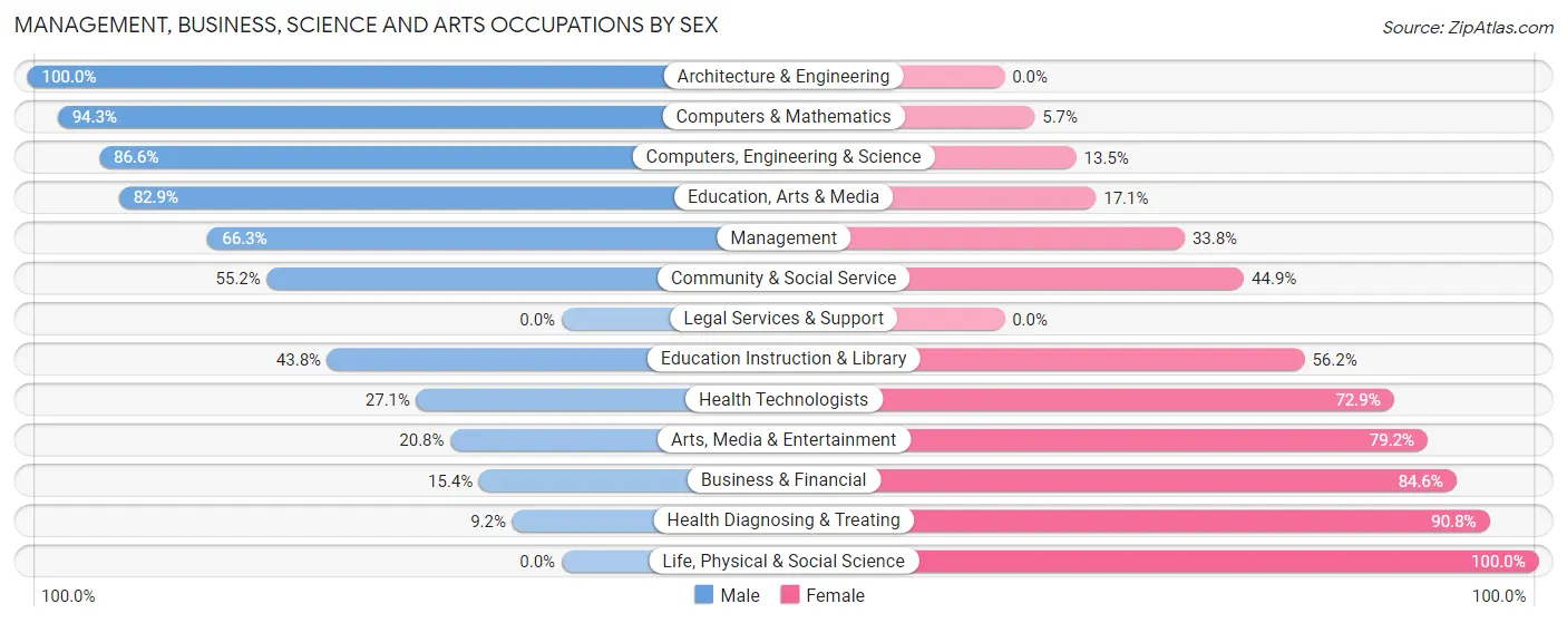 Management, Business, Science and Arts Occupations by Sex in Zip Code 29108