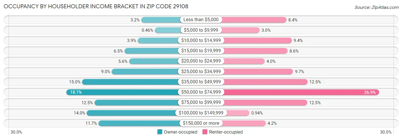 Occupancy by Householder Income Bracket in Zip Code 29108