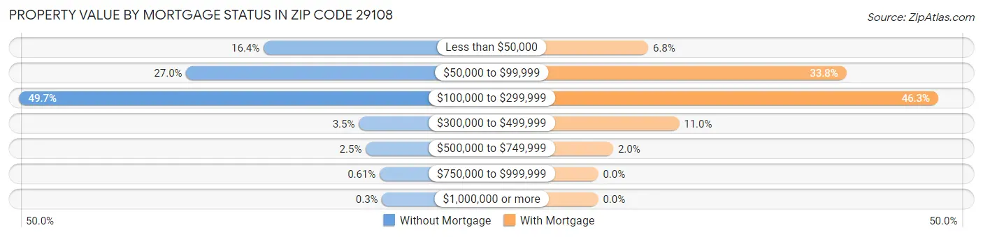 Property Value by Mortgage Status in Zip Code 29108