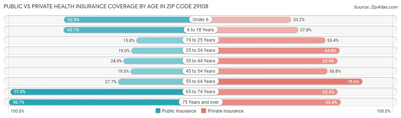 Public vs Private Health Insurance Coverage by Age in Zip Code 29108