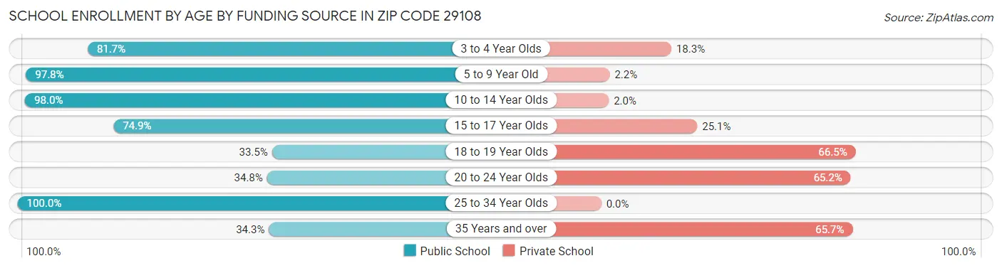 School Enrollment by Age by Funding Source in Zip Code 29108