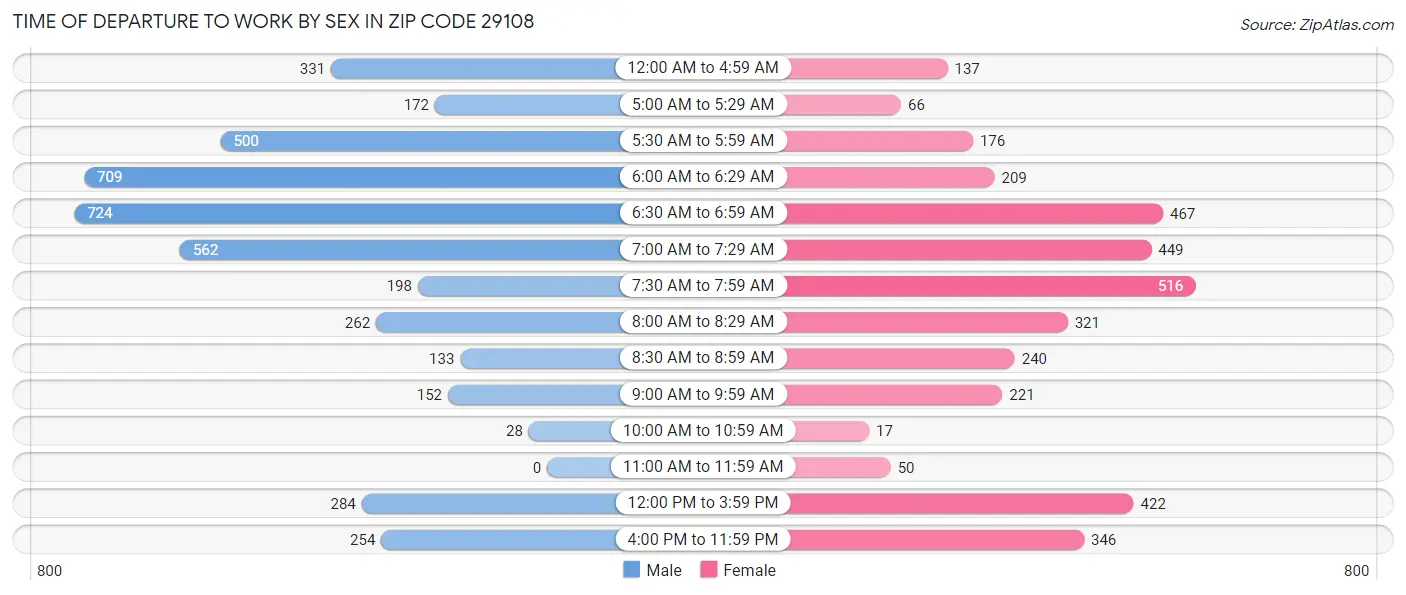 Time of Departure to Work by Sex in Zip Code 29108