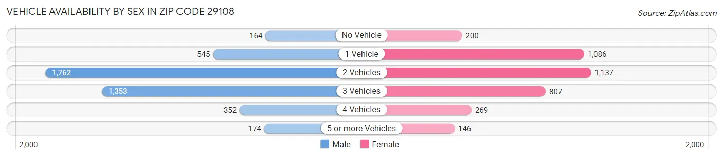 Vehicle Availability by Sex in Zip Code 29108