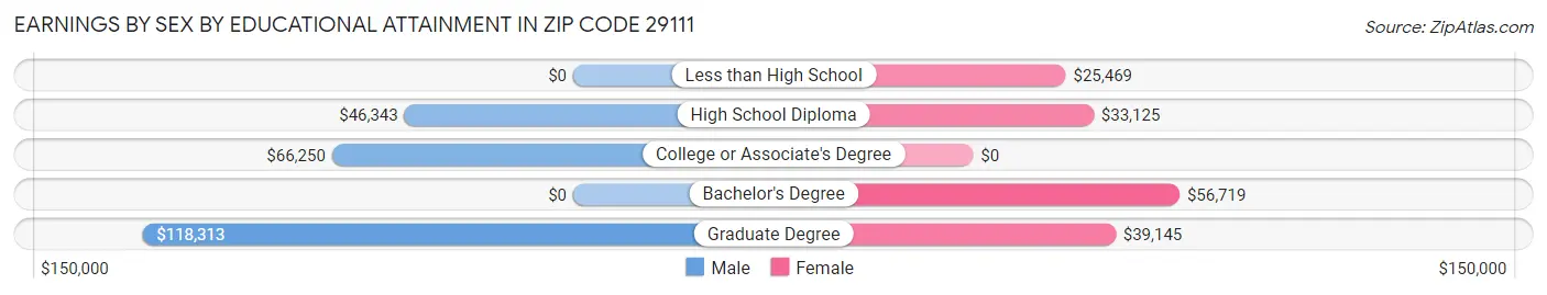 Earnings by Sex by Educational Attainment in Zip Code 29111