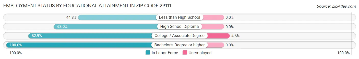 Employment Status by Educational Attainment in Zip Code 29111