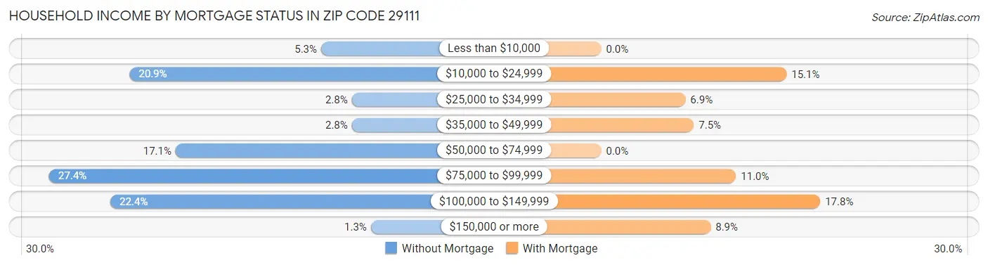 Household Income by Mortgage Status in Zip Code 29111