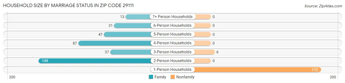 Household Size by Marriage Status in Zip Code 29111