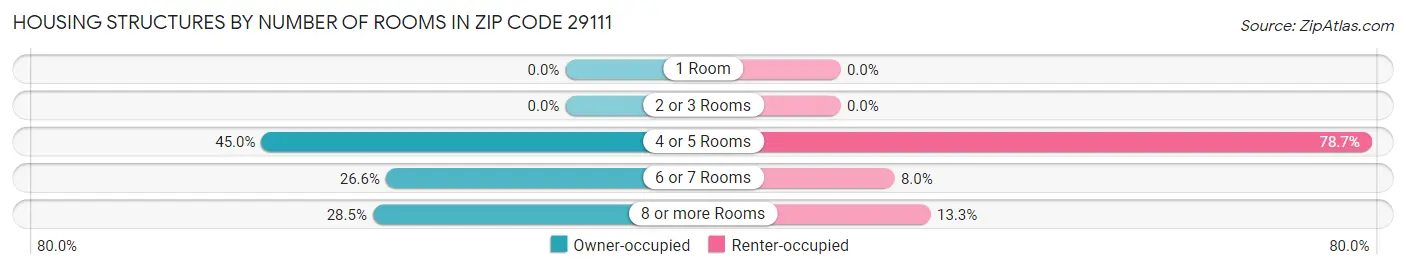 Housing Structures by Number of Rooms in Zip Code 29111