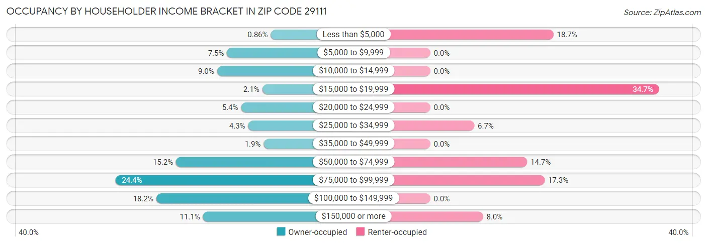 Occupancy by Householder Income Bracket in Zip Code 29111