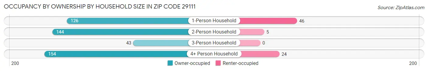Occupancy by Ownership by Household Size in Zip Code 29111
