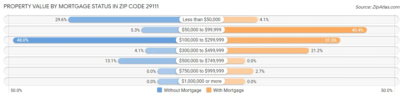 Property Value by Mortgage Status in Zip Code 29111