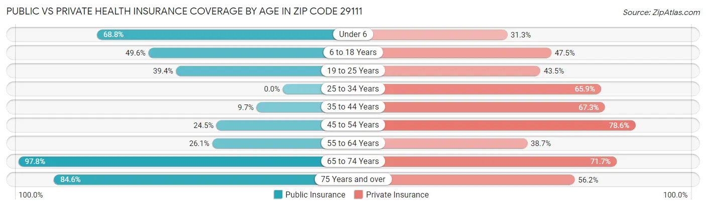 Public vs Private Health Insurance Coverage by Age in Zip Code 29111