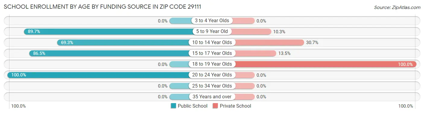 School Enrollment by Age by Funding Source in Zip Code 29111