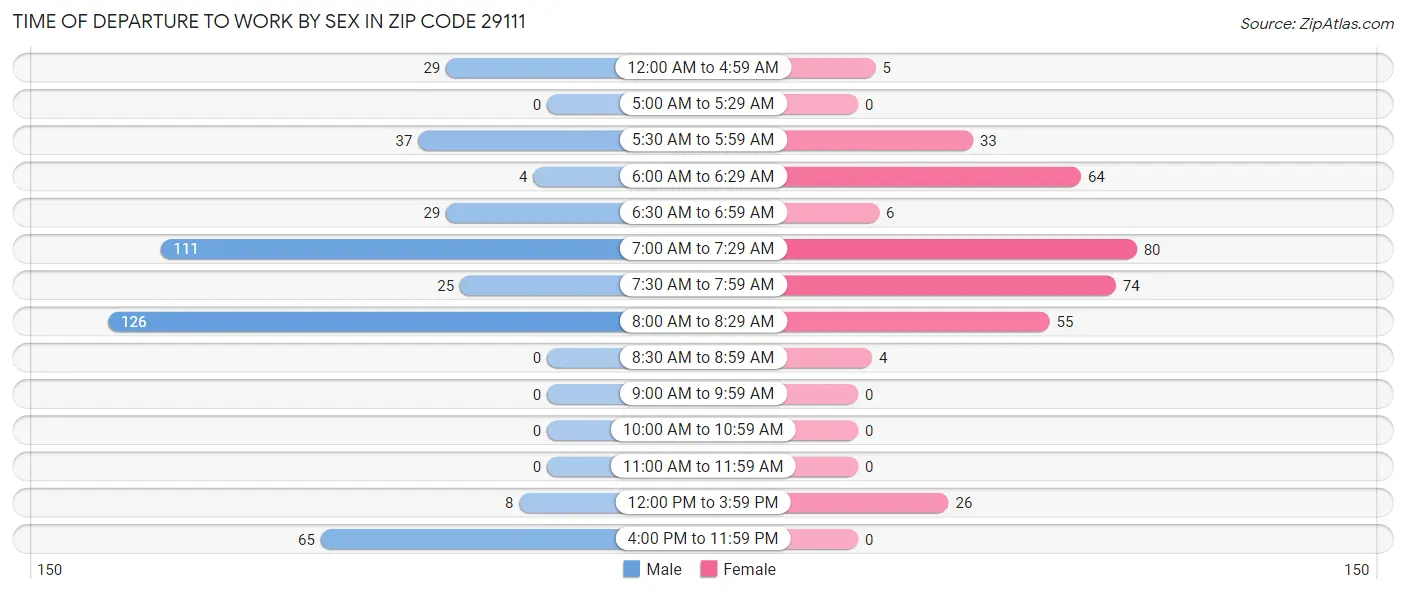 Time of Departure to Work by Sex in Zip Code 29111