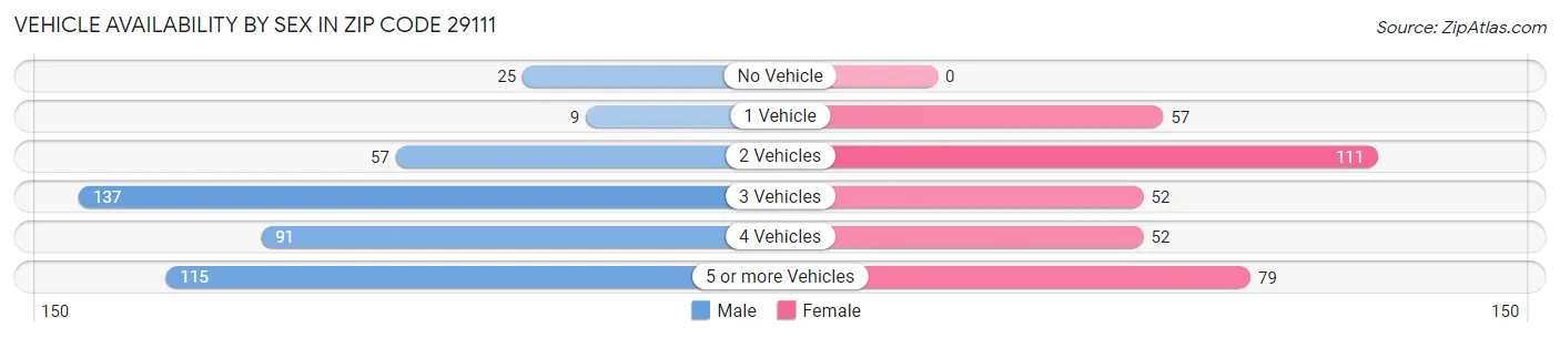 Vehicle Availability by Sex in Zip Code 29111
