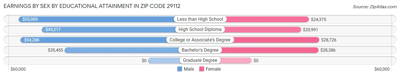 Earnings by Sex by Educational Attainment in Zip Code 29112
