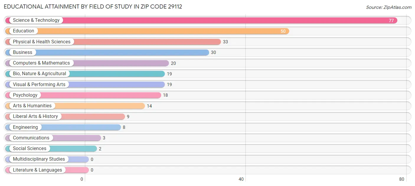 Educational Attainment by Field of Study in Zip Code 29112
