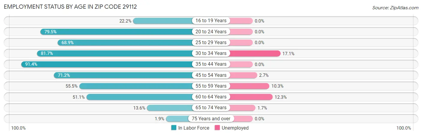 Employment Status by Age in Zip Code 29112