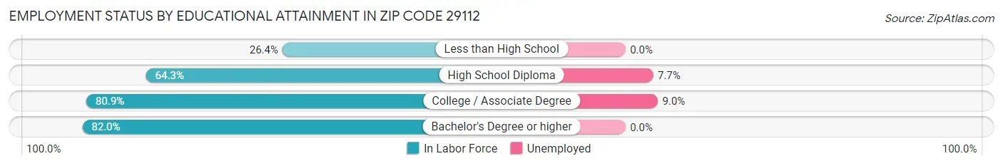 Employment Status by Educational Attainment in Zip Code 29112