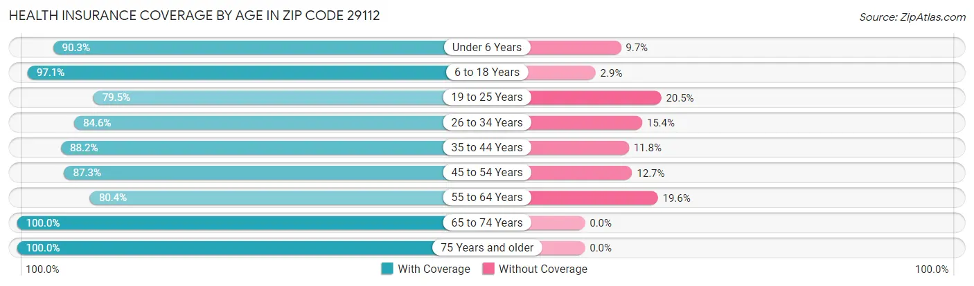 Health Insurance Coverage by Age in Zip Code 29112