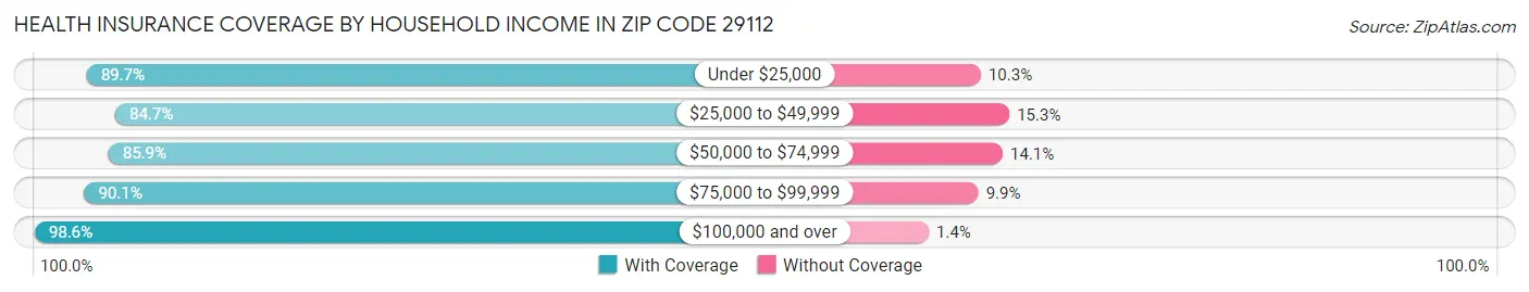 Health Insurance Coverage by Household Income in Zip Code 29112