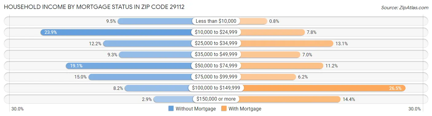 Household Income by Mortgage Status in Zip Code 29112