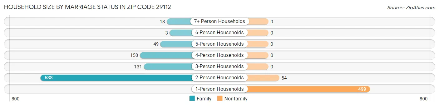 Household Size by Marriage Status in Zip Code 29112