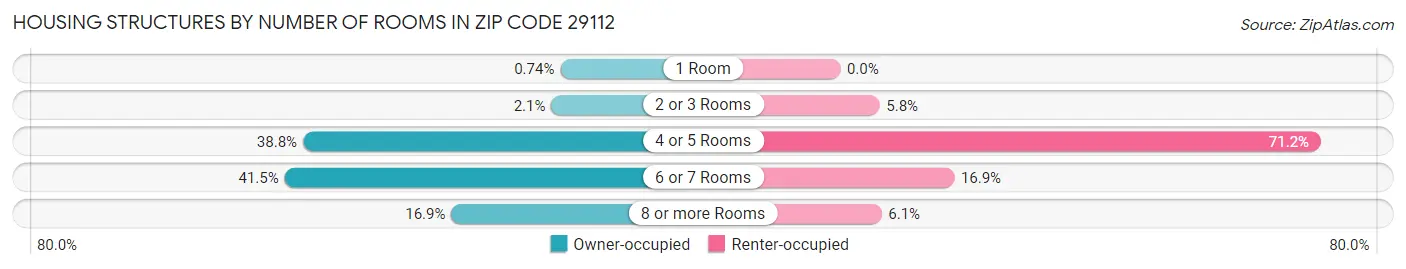 Housing Structures by Number of Rooms in Zip Code 29112