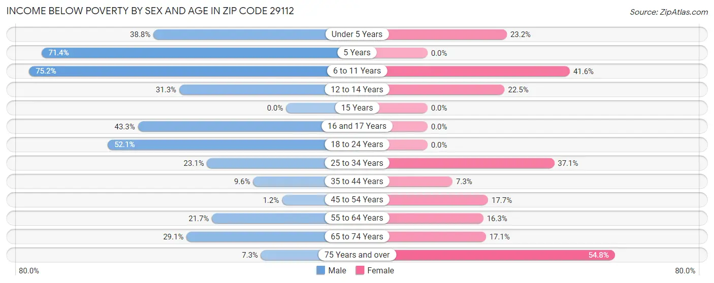 Income Below Poverty by Sex and Age in Zip Code 29112