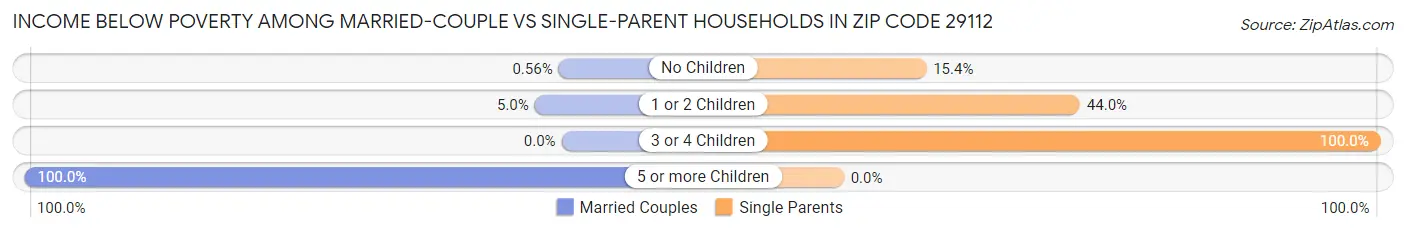 Income Below Poverty Among Married-Couple vs Single-Parent Households in Zip Code 29112