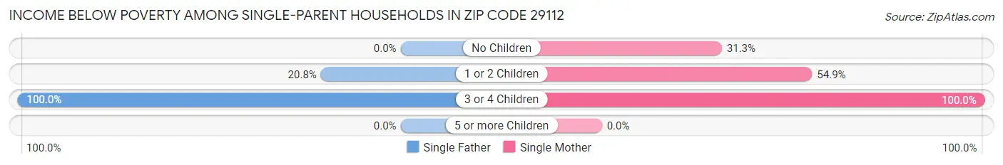 Income Below Poverty Among Single-Parent Households in Zip Code 29112