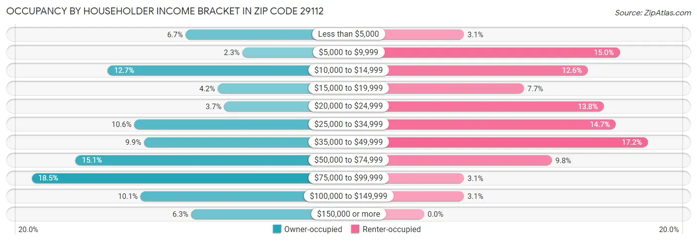 Occupancy by Householder Income Bracket in Zip Code 29112