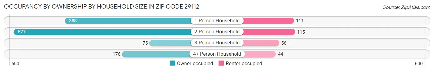 Occupancy by Ownership by Household Size in Zip Code 29112