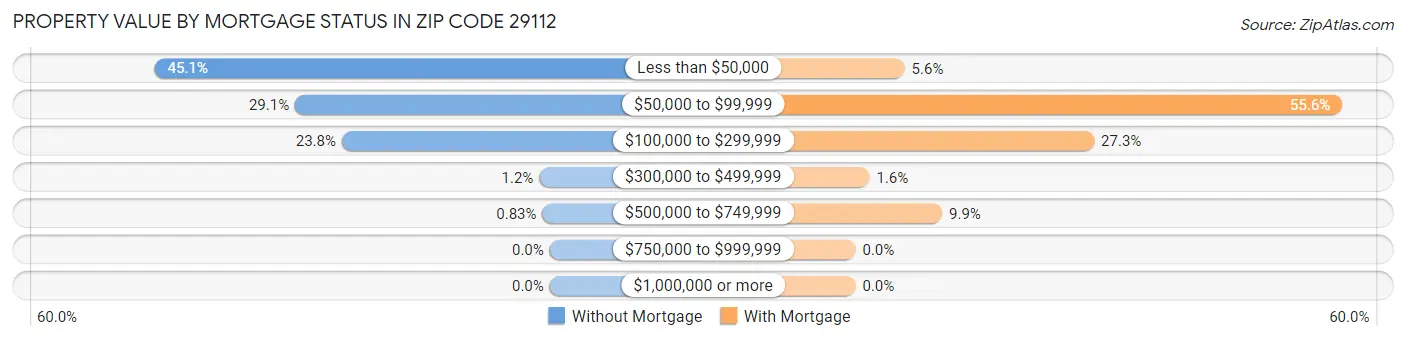Property Value by Mortgage Status in Zip Code 29112
