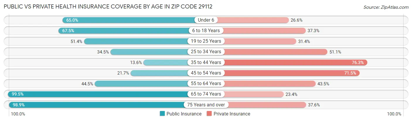 Public vs Private Health Insurance Coverage by Age in Zip Code 29112