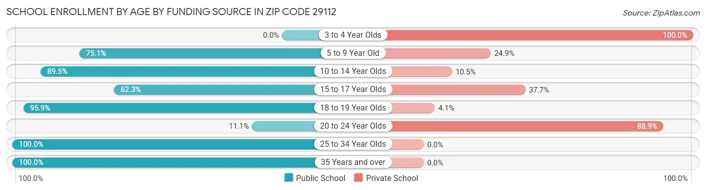 School Enrollment by Age by Funding Source in Zip Code 29112