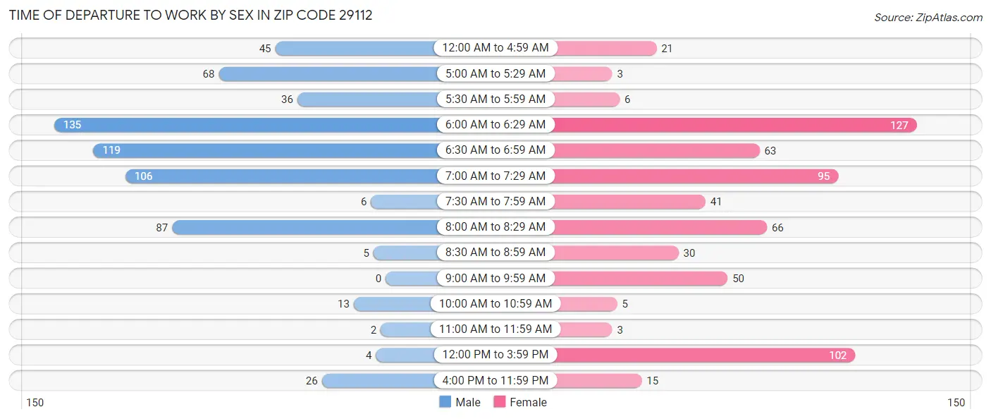 Time of Departure to Work by Sex in Zip Code 29112