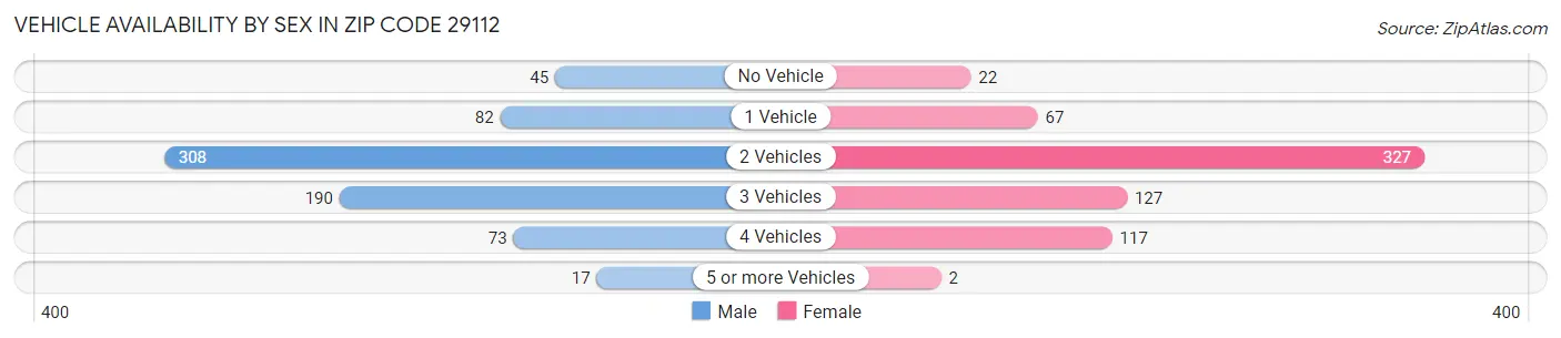 Vehicle Availability by Sex in Zip Code 29112