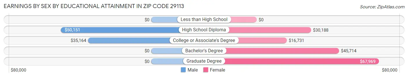 Earnings by Sex by Educational Attainment in Zip Code 29113