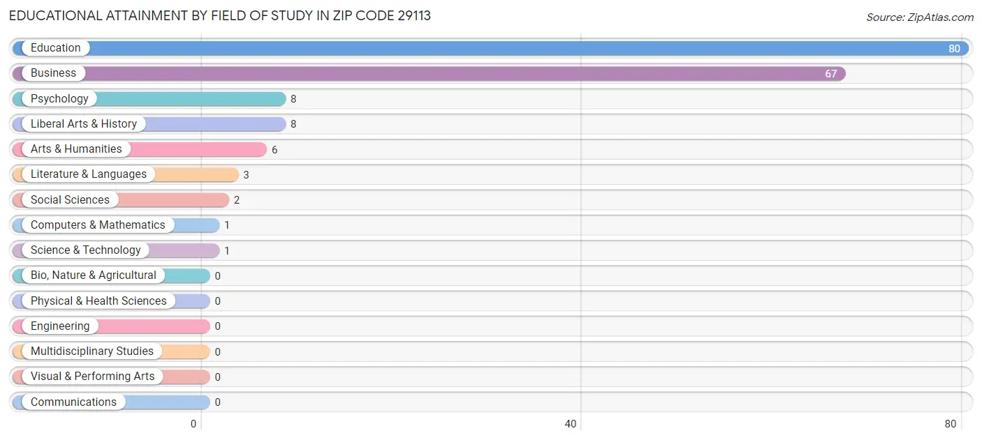 Educational Attainment by Field of Study in Zip Code 29113