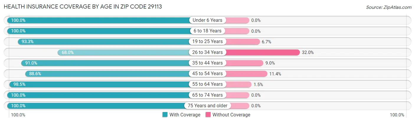 Health Insurance Coverage by Age in Zip Code 29113