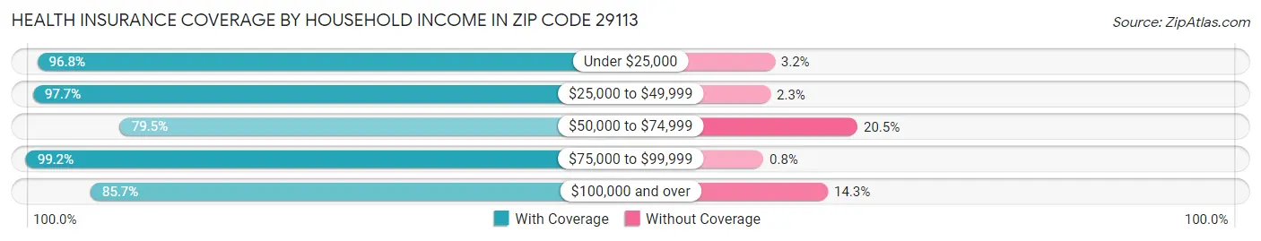 Health Insurance Coverage by Household Income in Zip Code 29113