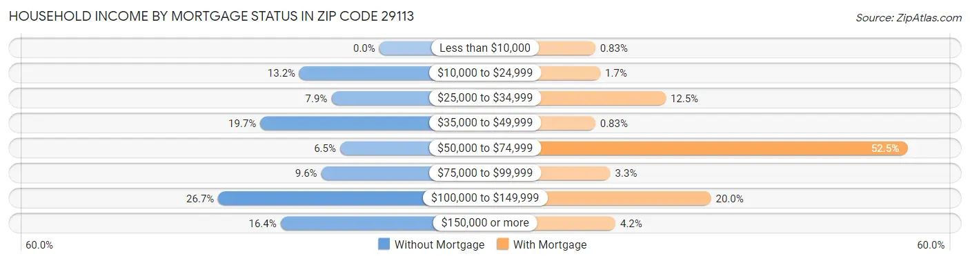 Household Income by Mortgage Status in Zip Code 29113